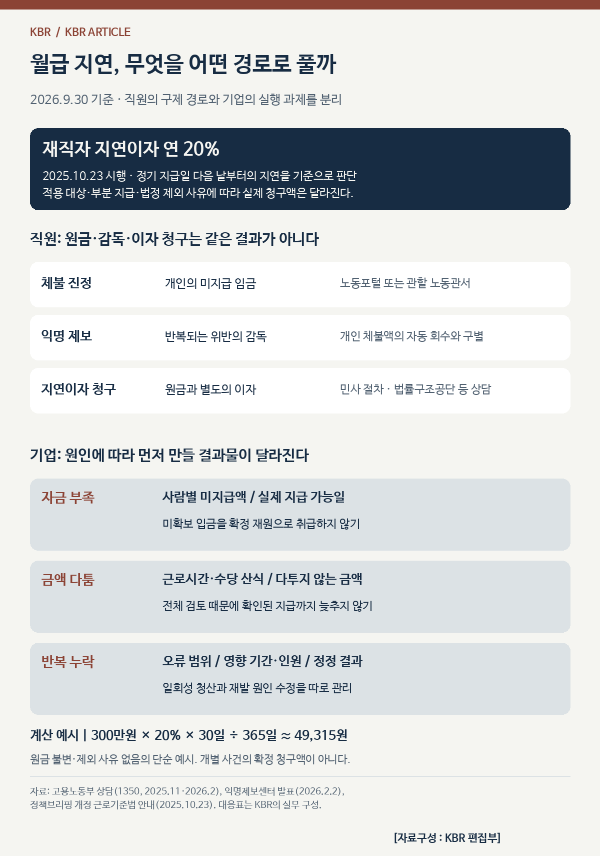 2026년 9월 30일 기준 임금체불 구제 경로와 기업의 원인별 대응 결과물을 정리했다. 계산 예시는 지급 조건에 따른 개별 청구액과 구별된다.