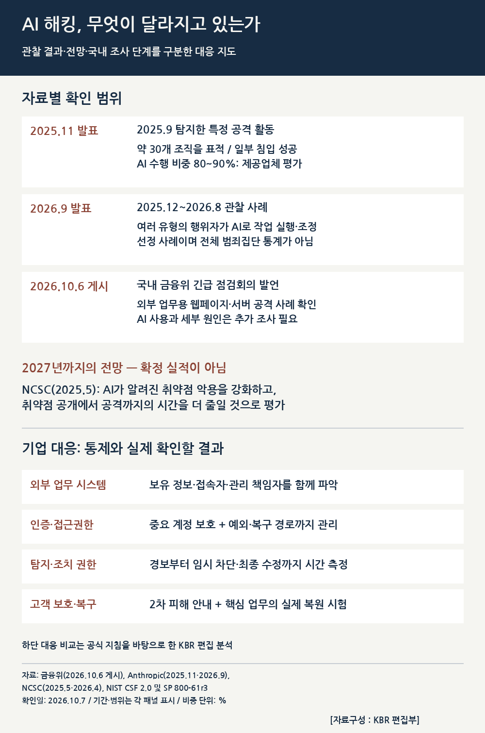 AI 사이버 위협의 관찰 시점과 기업의 대응 우선순위 비교