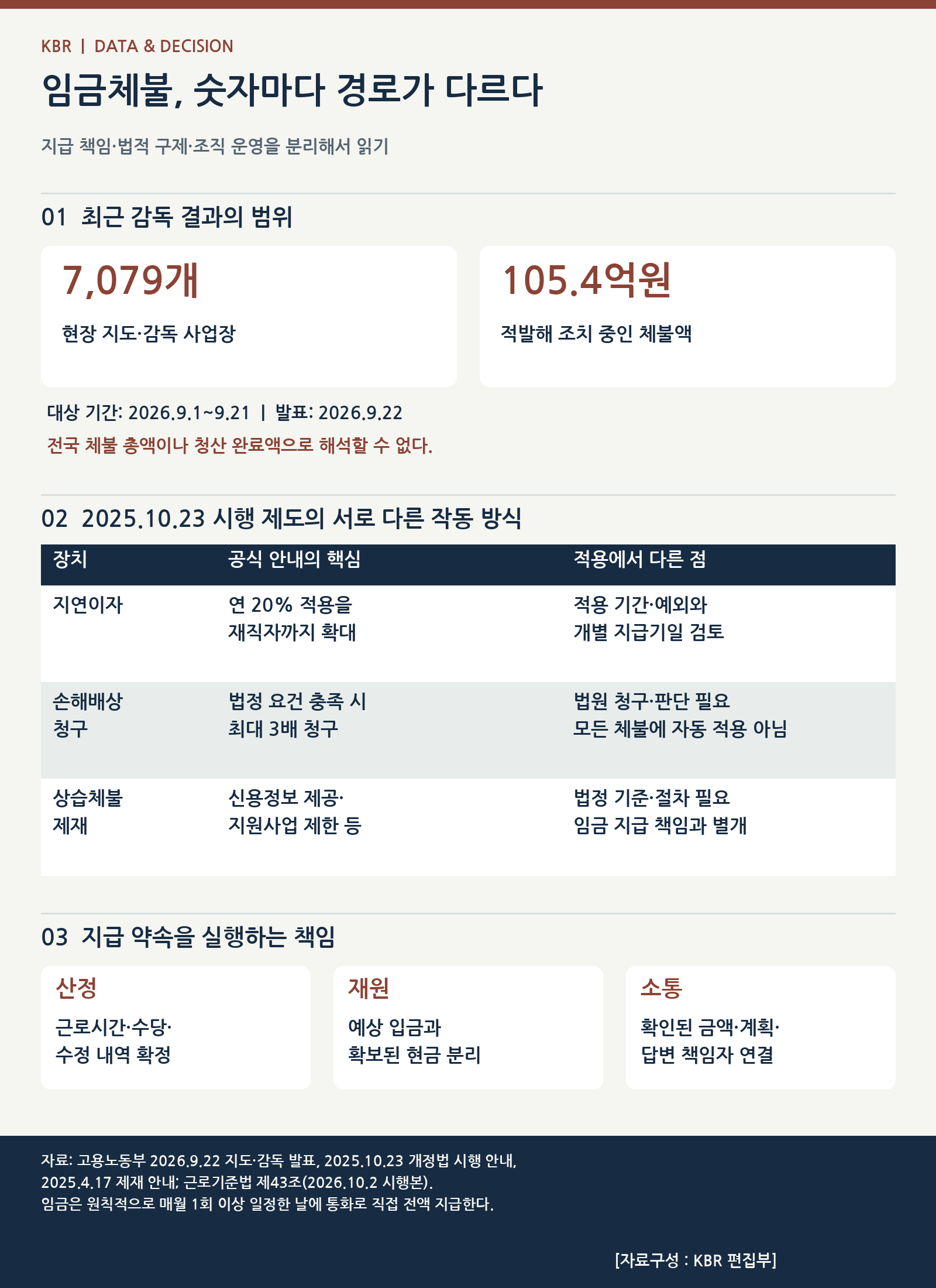 임금체불 관련 제도의 서로 다른 적용 경로와 2026년 9월 지도·감독 범위. 법정 요건과 예외에 따라 적용이 달라진다.