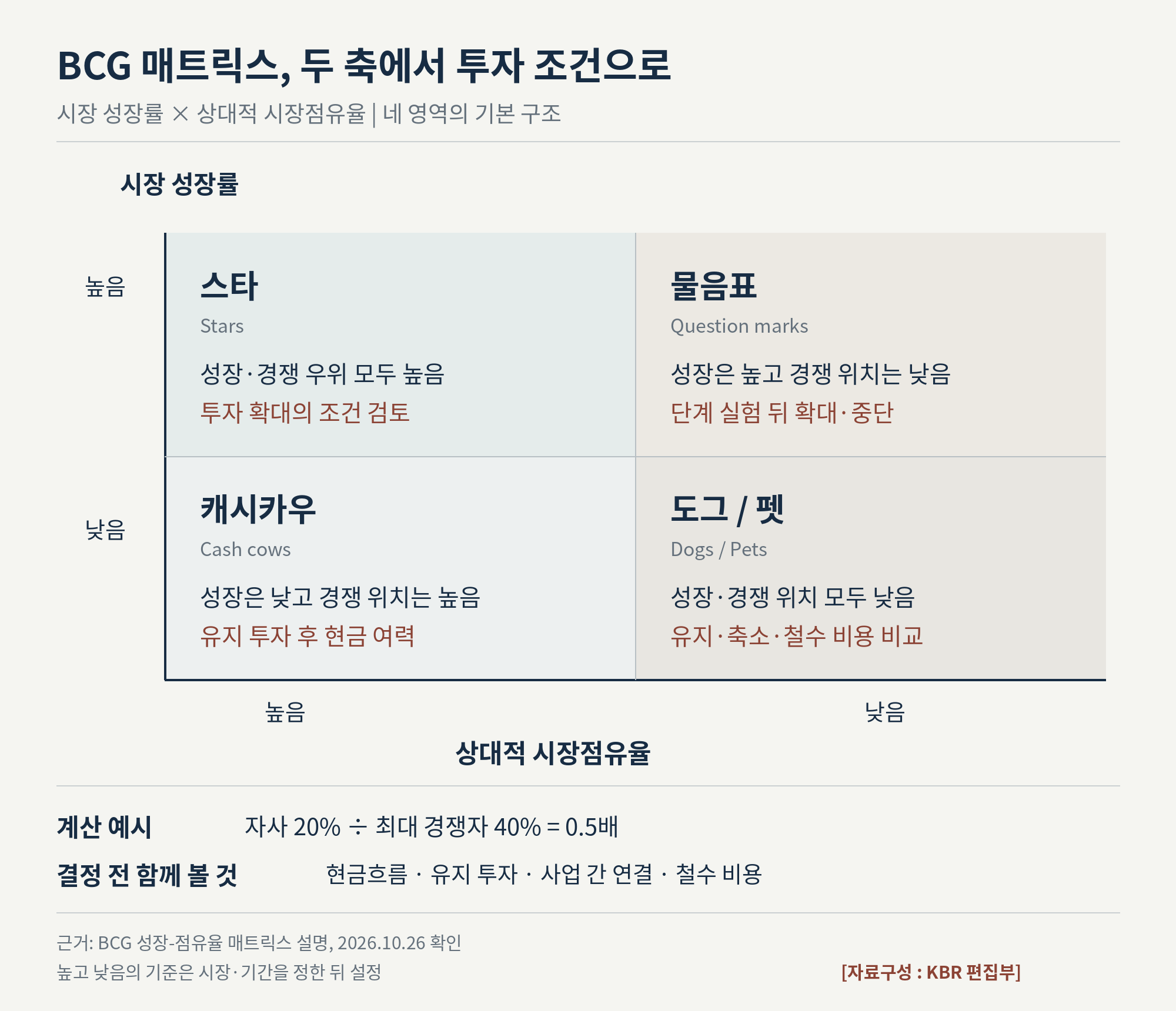 BCG 매트릭스: 시장 성장률과 상대적 시장점유율에 따른 스타, 물음표, 캐시카우, 도그의 배치