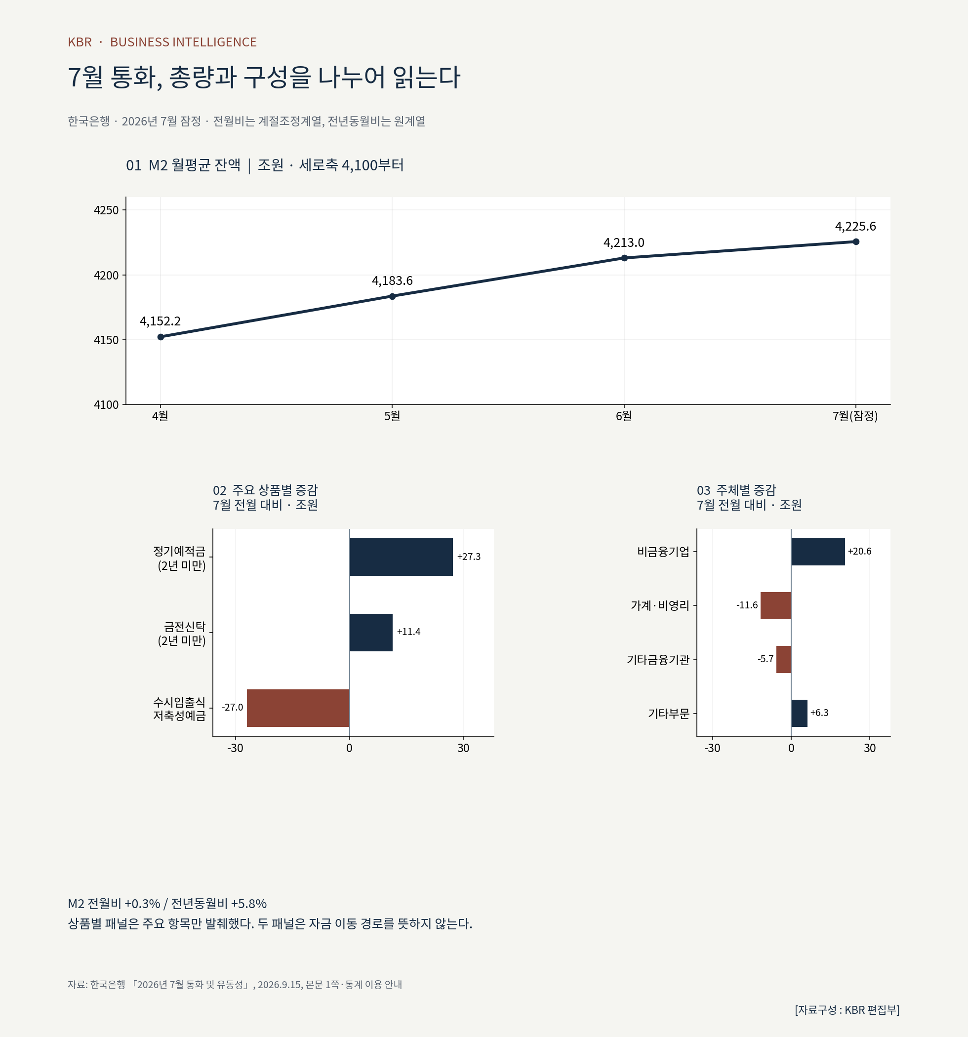 2026년 7월 잠정 통화 통계. 월별 M2 잔액과 주요 상품·주체별 전월 대비 증감을 구분했다. [자료구성 : KBR 편집부]