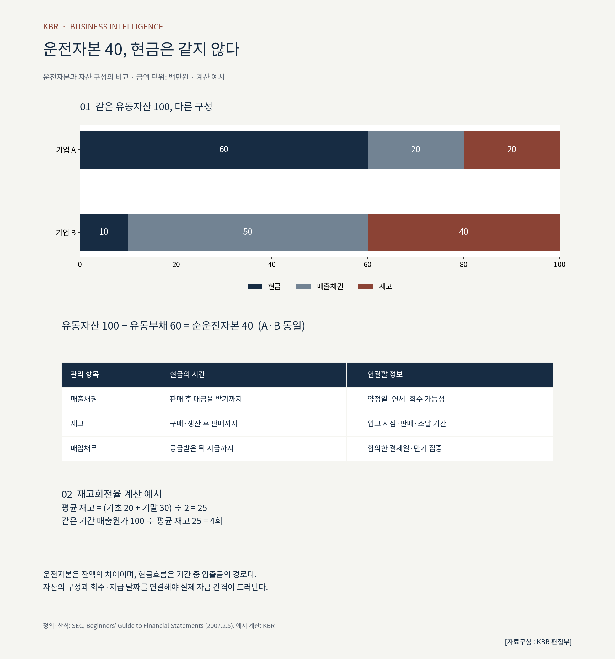 순운전자본이 같아도 현금·매출채권·재고 구성은 달라질 수 있다. 금액 단위 백만원의 계산 예시. [자료구성 : KBR 편집부]