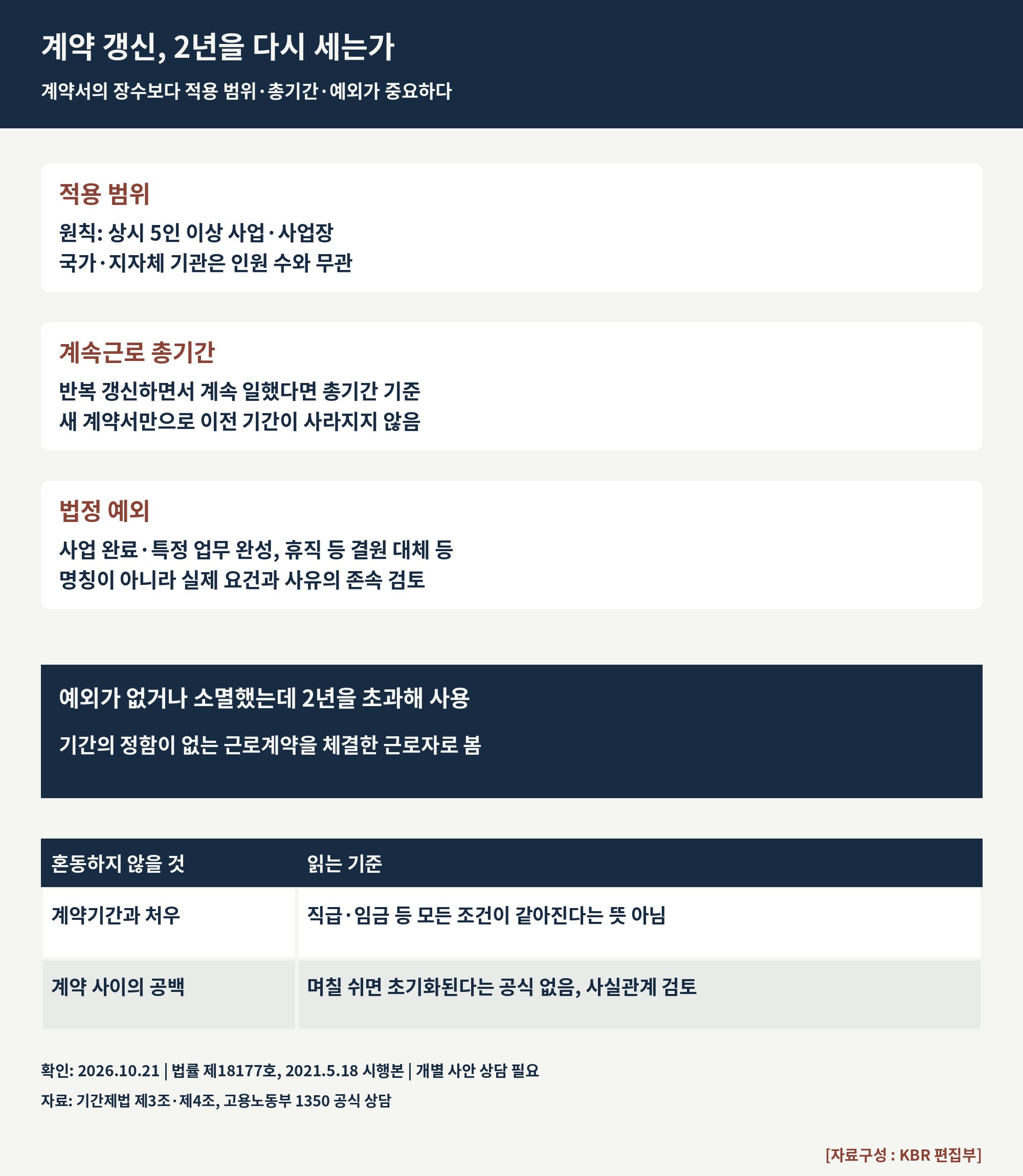 기간제법 제3조·제4조에 따른 적용 범위, 계속근로 총기간, 예외 사유의 판단 순서. 개별 공백 기간의 효과는 사실관계 검토가 필요하다.