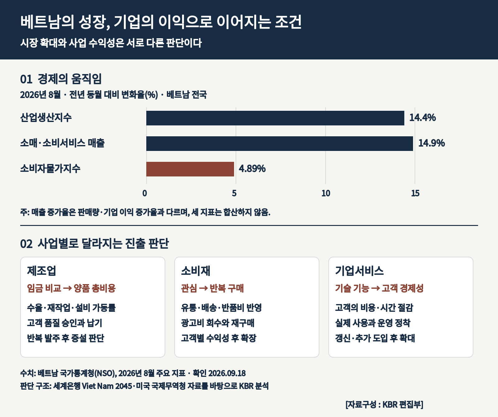 베트남 2026년 8월 산업생산·소매서비스 매출·소비자물가 증가율과 제조업·소비재·기업서비스 진출 판단 비교