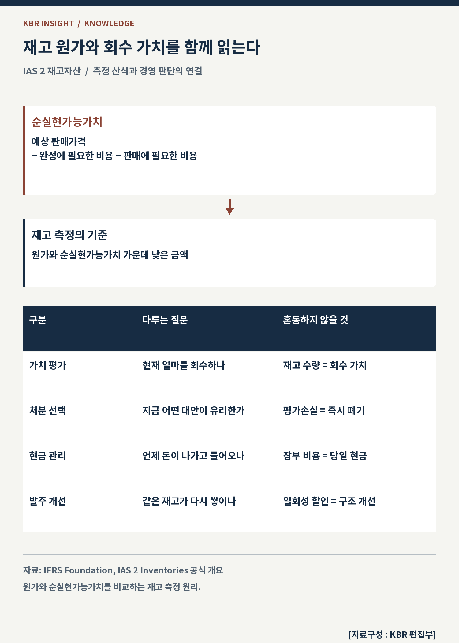 재고는 그대로인데 장부가치는 왜 줄어들까, 순실현가능가치의 계산과 활용 관련 비교와 판단 구조