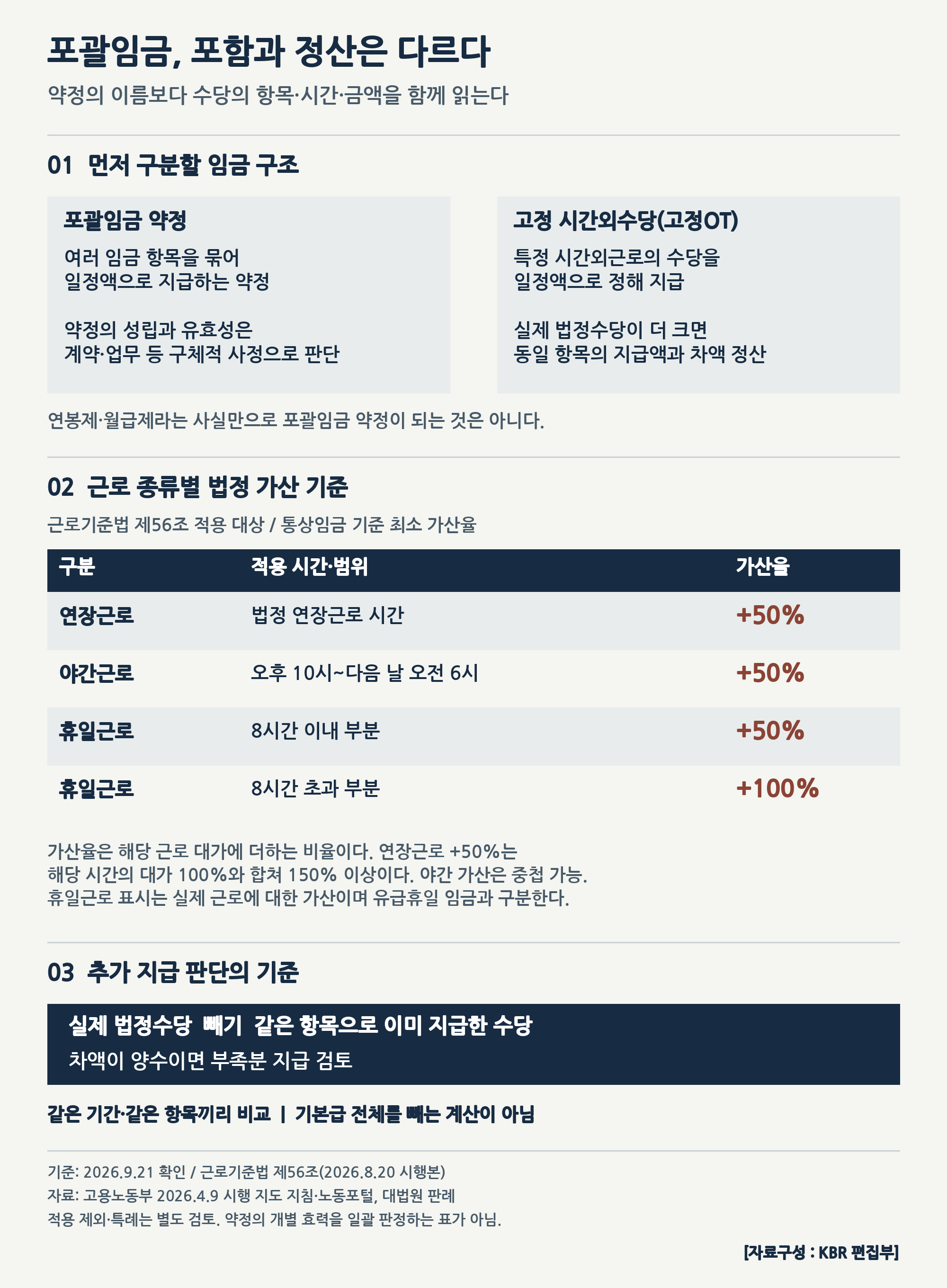 포괄임금과 고정 시간외수당의 구분, 법정 가산율 및 추가 지급 판단 구조