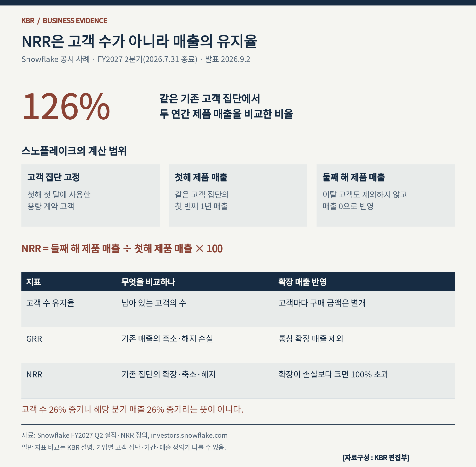 스노플레이크의 NRR 산정 범위와 고객 수 유지율·GRR·NRR의 차이. 일반 지표 비교와 기업별 정의를 구분했다.