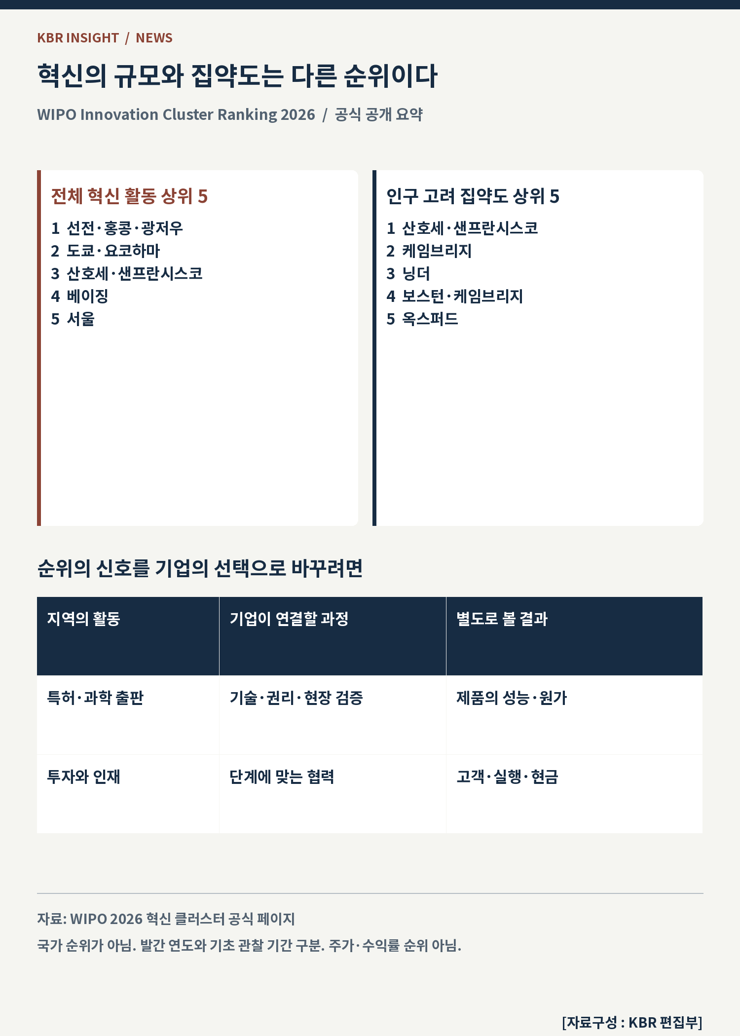 서울은 세계 혁신 클러스터 5위, WIPO 순위에서 기업이 읽어야 할 협력과 사업화의 조건 관련 비교와 판단 구조